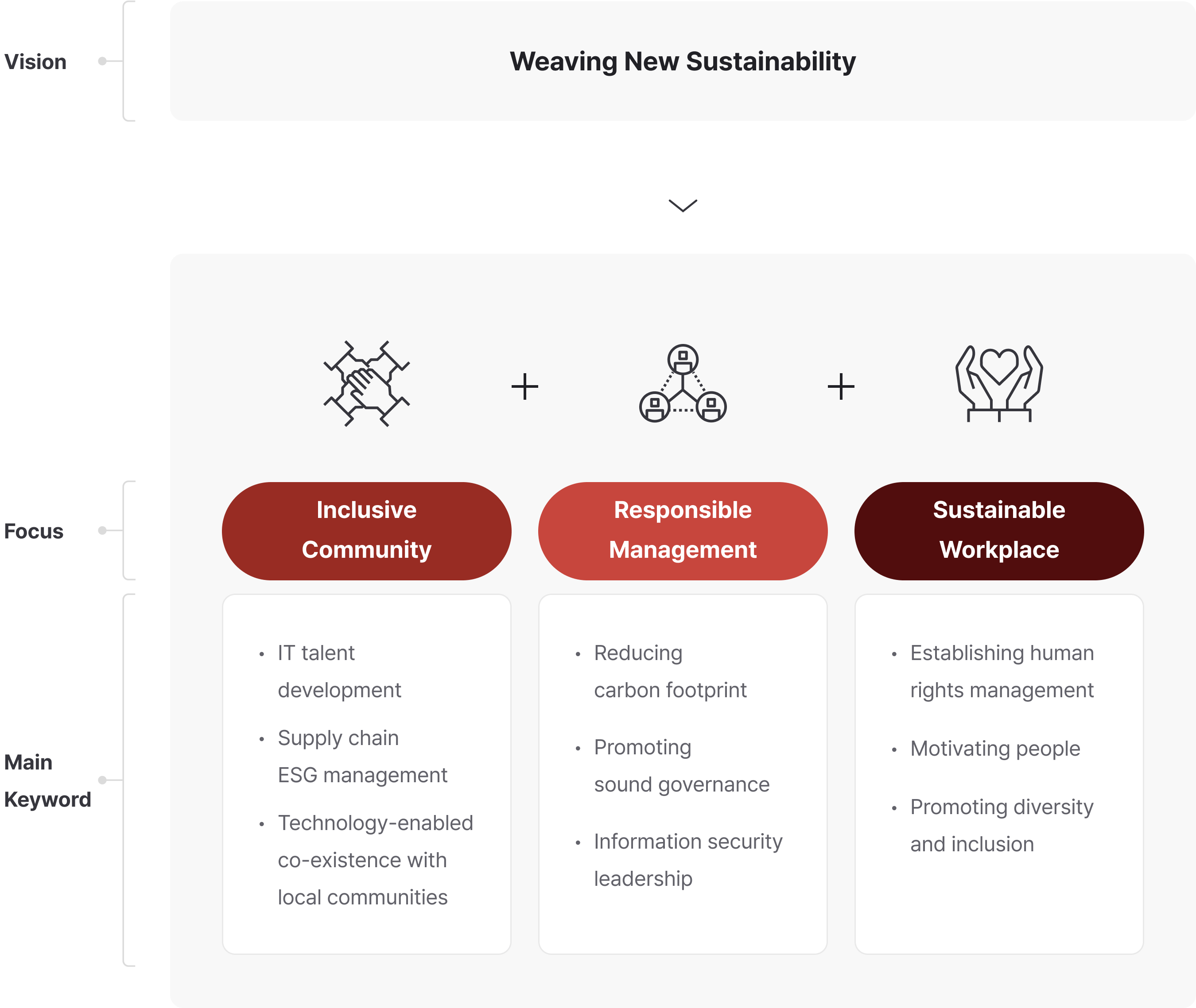 /images/esg/esgManagement/value&strategy_en.png