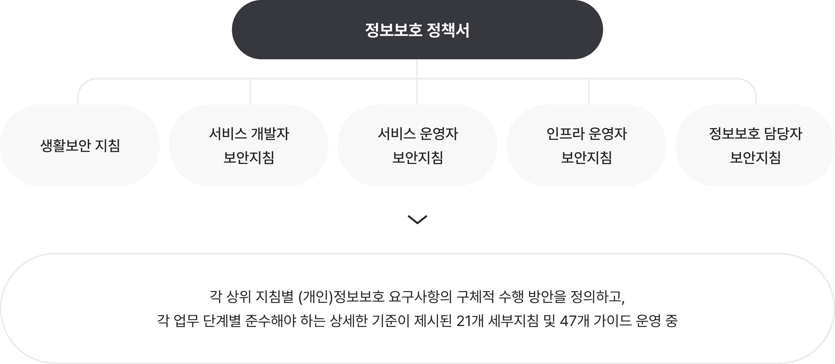 정보보호 정책서