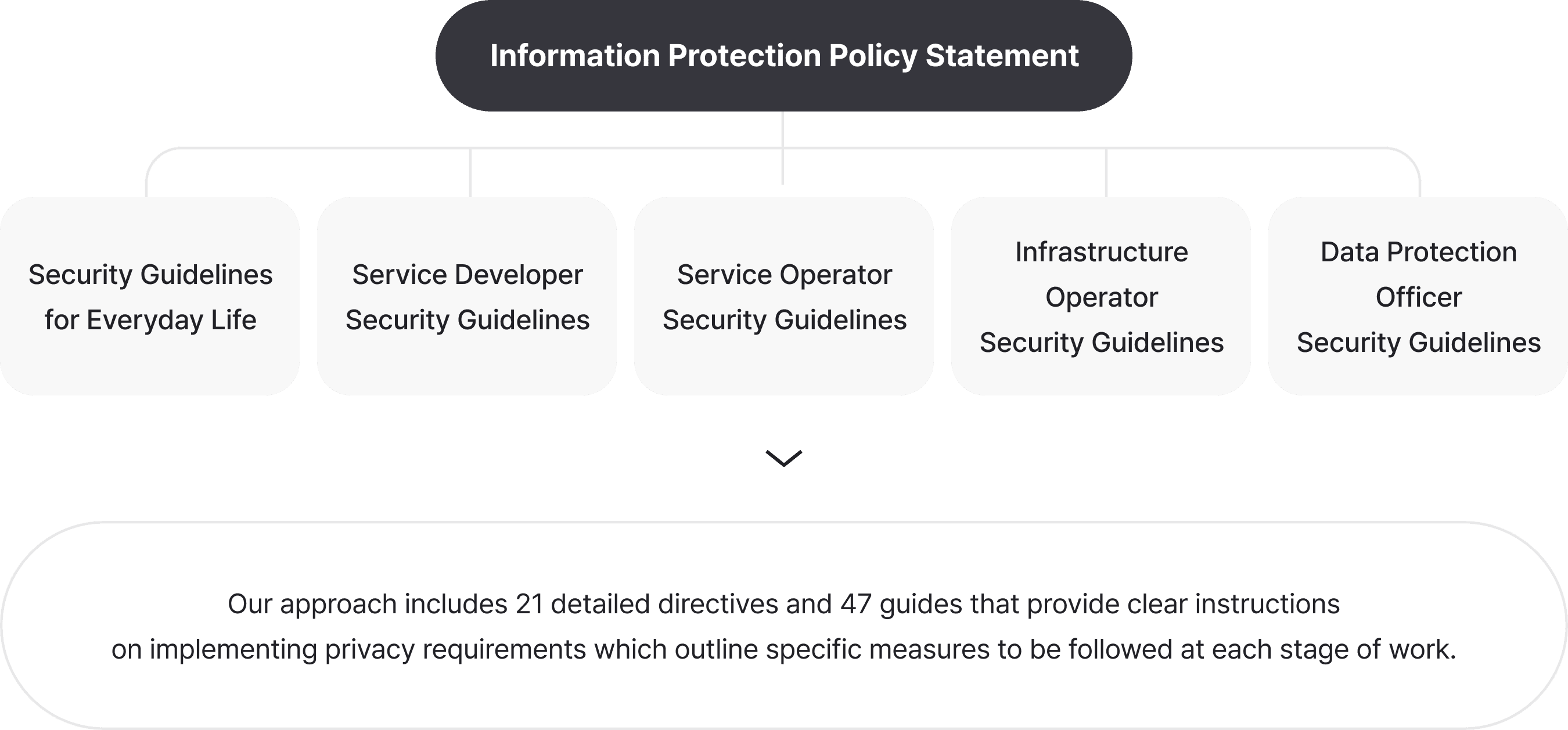 Information Protection Policy Statement