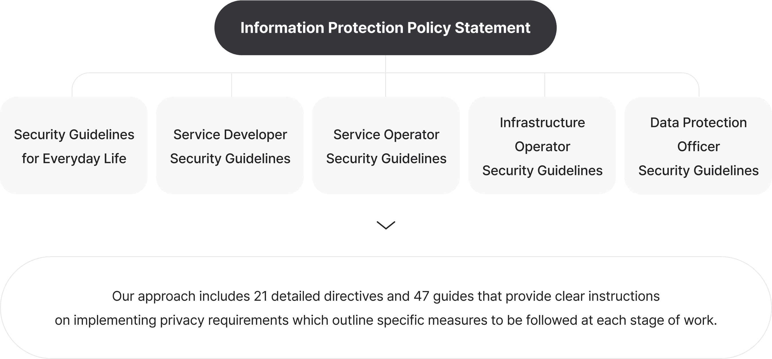 Information Protection Policy Statement