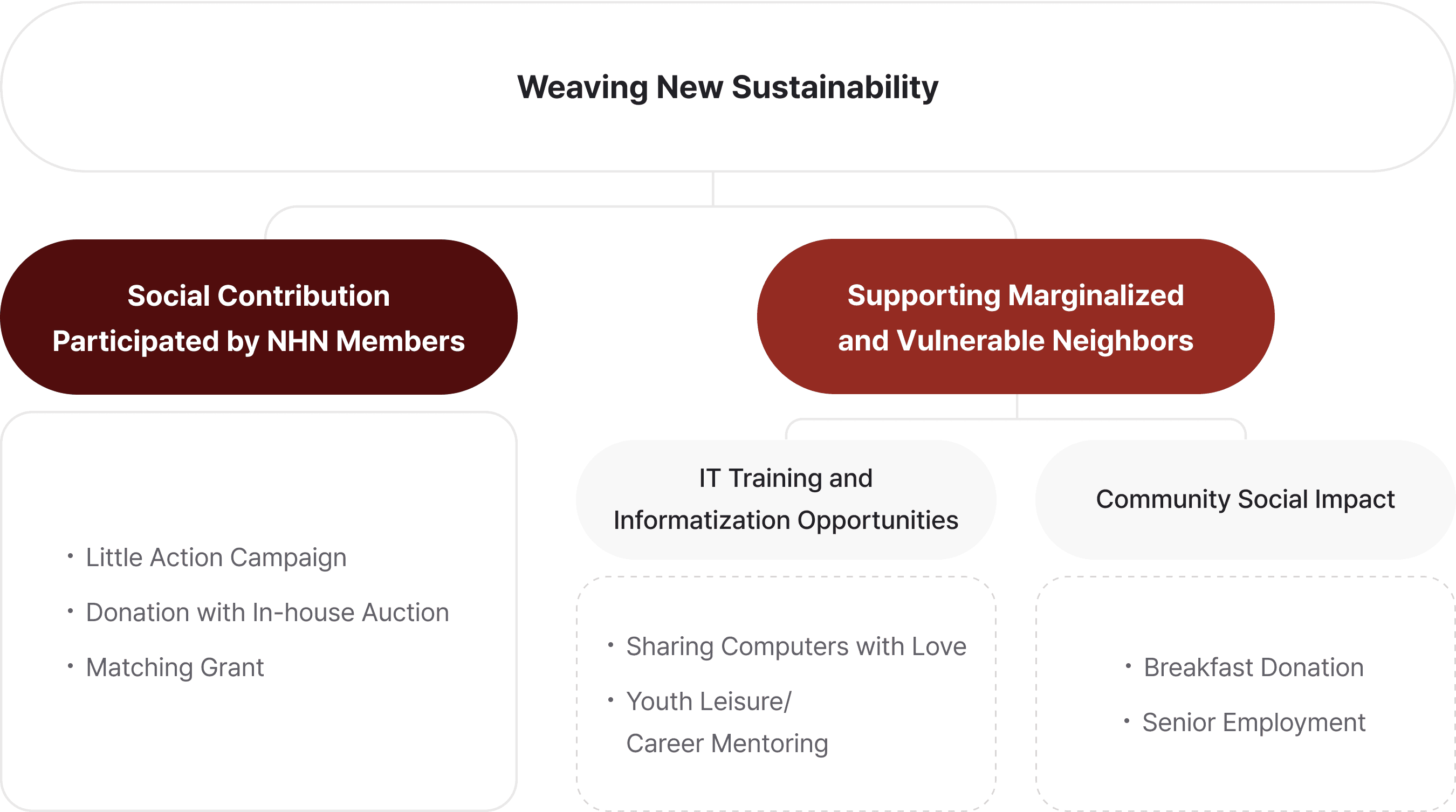 Direction of Social Contribution