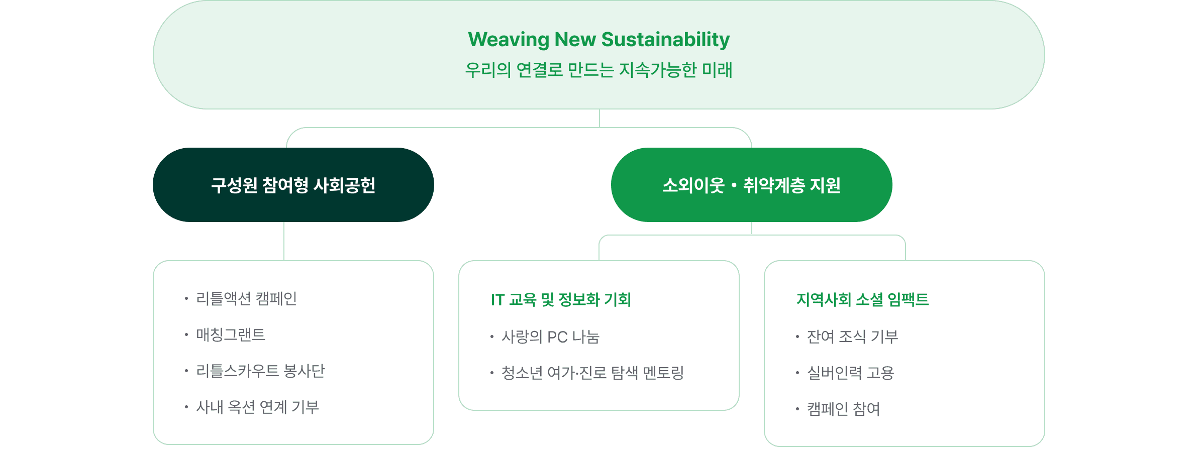사회공헌 체계
