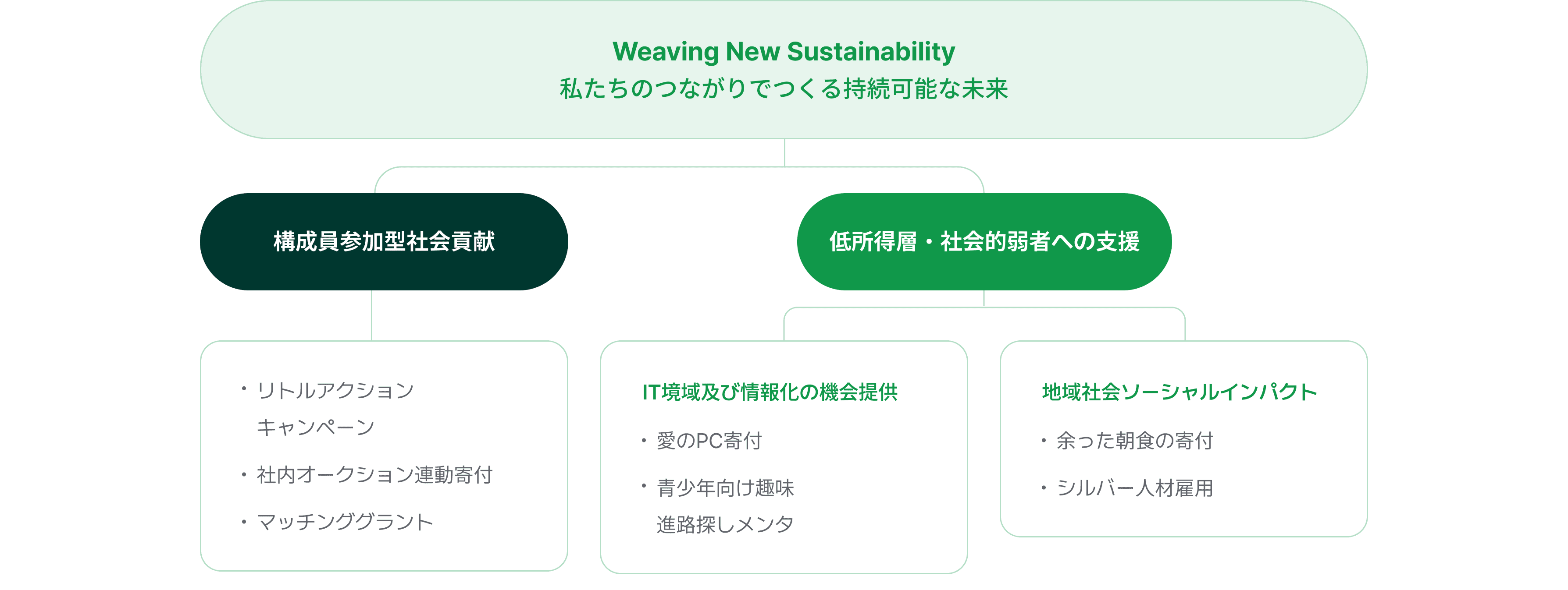 社会貢献体制